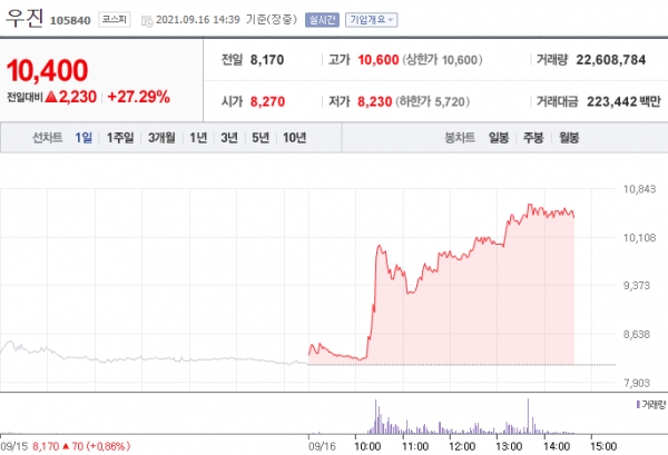 [특징주] 우진, 美 핵연료 재활용 기술 승인…27%대 강세