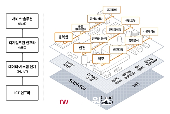 SKT, '구독형 디지털트윈 서비스' 개발 위해 KETI 등 20곳과 사업협력