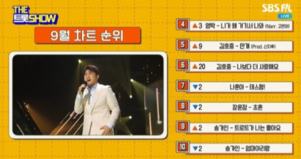 김호중, 더트롯쇼 탑텐 차트 상위권…군백기에도 막강한 팬덤 파워