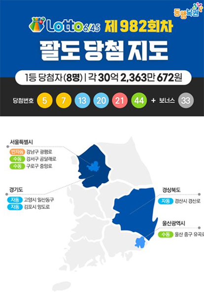 로또982회당첨번호 5·7·13·20·21·44+33… 1등 8명 약 30억·서울 경기 5명 대박