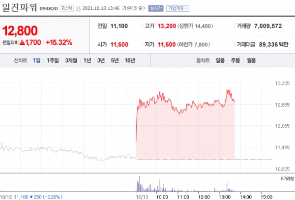 [특징주] 에너지난에 원자력 발전 주목…일진파워 등 관련주 강세