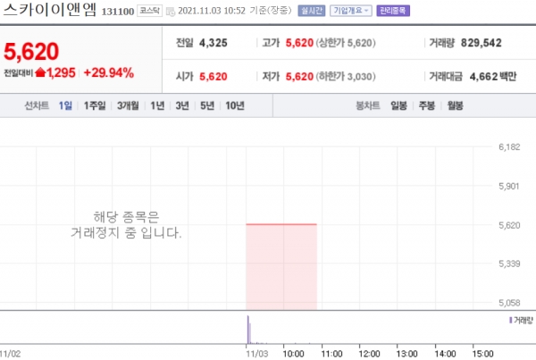[특징주] 스카이이앤엠, 거래 재개 첫날 상한가 직행
