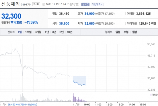 [특징주] 신풍제약, 압수수색 영향으로 연일 하락세…11%↓