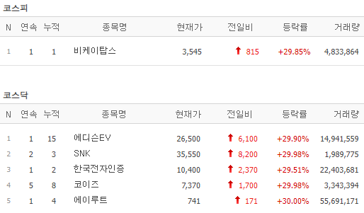 [20일 특징주] 비케이탑스 등 6개 종목 상한가…음압병실 관련주 강세