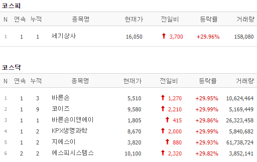 [22일 특징주] 세기상사·바른손·코이즈 등 7개 종목 상한가