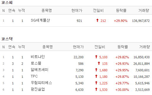 [4일 특징주] SG세계물산·비트나인·로스웰 등 7개 종목 상한가