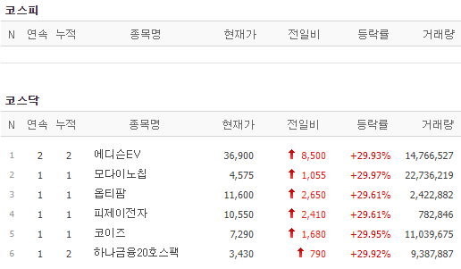 [11일 특징주] 모다이노칩·옵티팜 등 6개 종목 상한가…에디슨EV 연일 강세