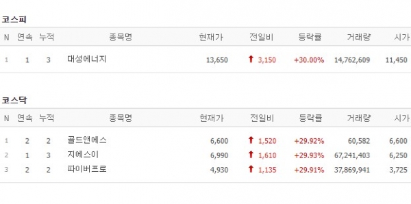 [27일 특징주] 러시아 가스 공급 중단에 급등…대성에너지·지에스이 등 4개 종목 상한