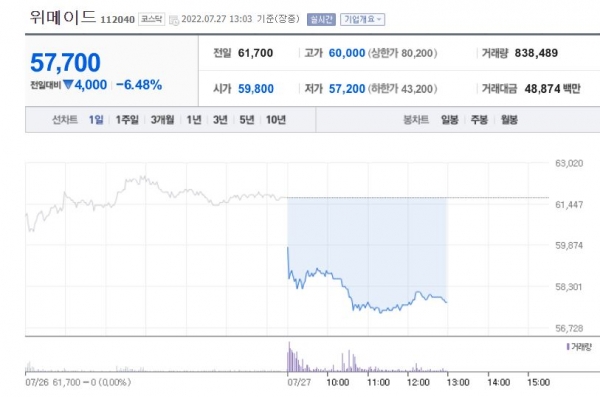 [특징주] 위메이드, 2분기 영업손실 발표하자 게임주 동반 하락