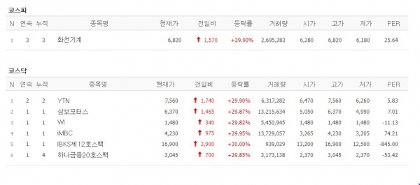 [21일 특징주] YTN 민영화설에 미디어株 동반 상승…iMBC 등 7개 종목 상한가