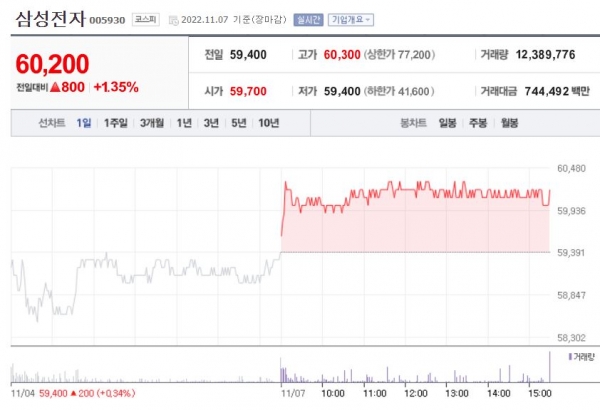 [7일 특징주] 삼성전자, 6만전자 회복…인디에프 등 2개 종목 상한가