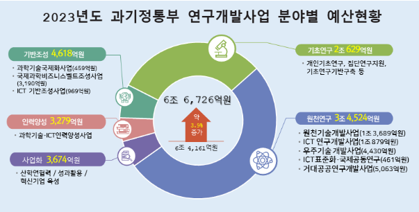 과기부 10~20년 후 대비 고위험·고부가가치 R&D 추진…새해 6.6조 투자로 미래 핵심 기술 선점