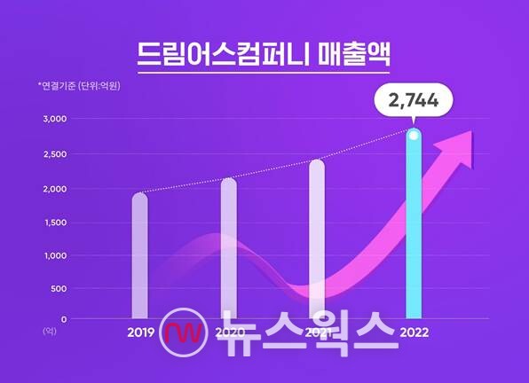 드림어스컴퍼니, 지난해 최대 매출…매출 2744억·당기순이익 273억