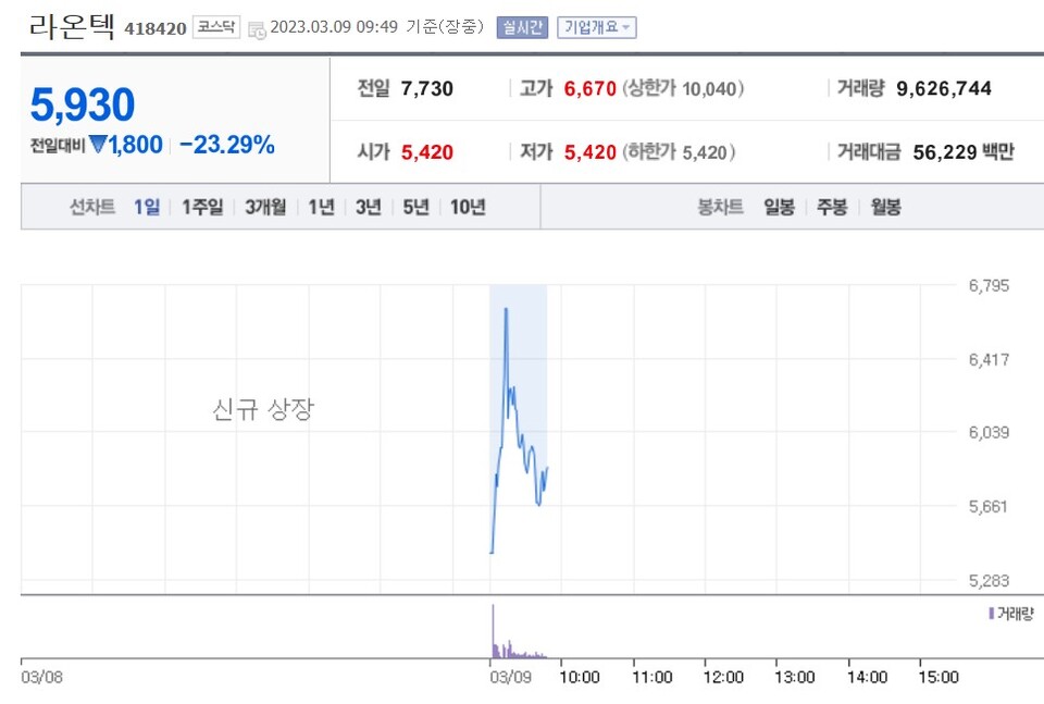 [특징주] 라온텍, 스팩 합병 상장 첫날 23%↓