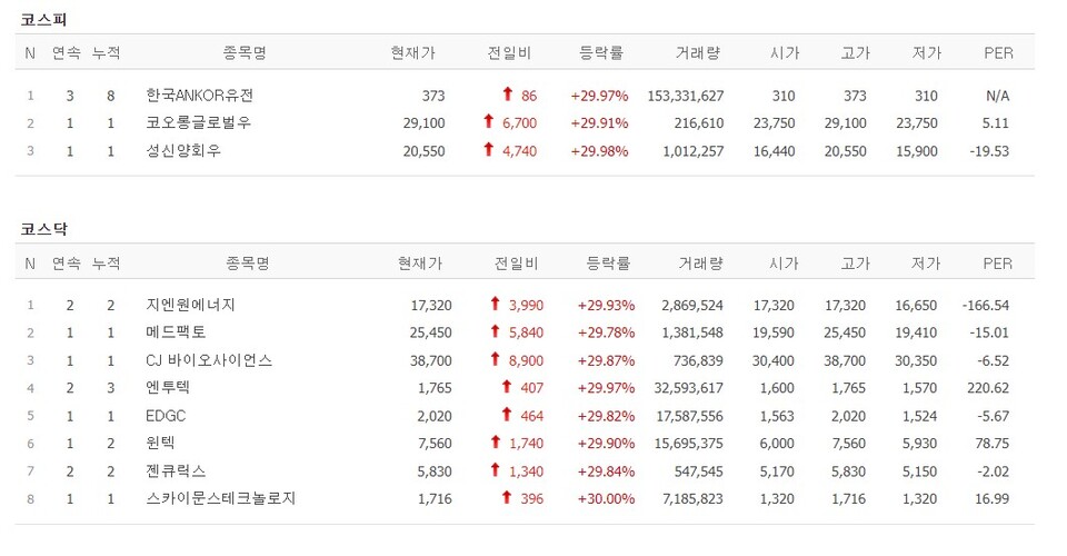 [5일 특징주] 이차전지 이어 리튬주도 급등…성신양회우 등 11개 종목 상한가