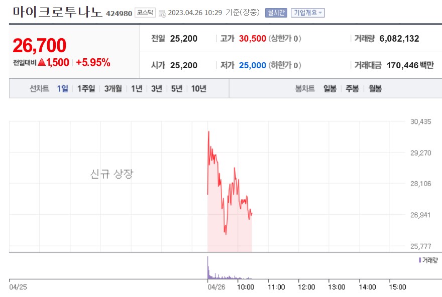 [특징주] 마이크로투나노, 코스닥 입성 첫날 공모가 대비 72%↑