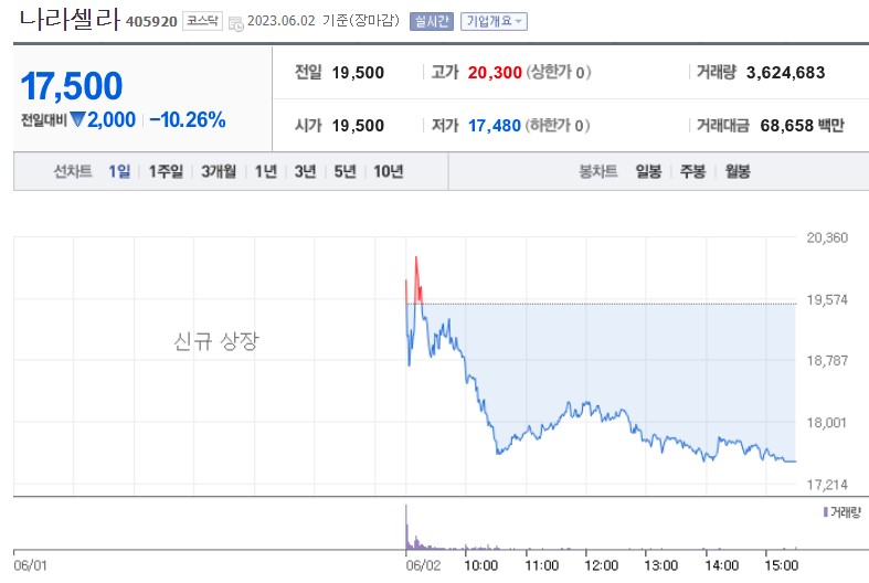 [2일 특징주] 나라셀라, 코스닥 입성 첫날 10%↓…DB 등 3개 종목 상한가
