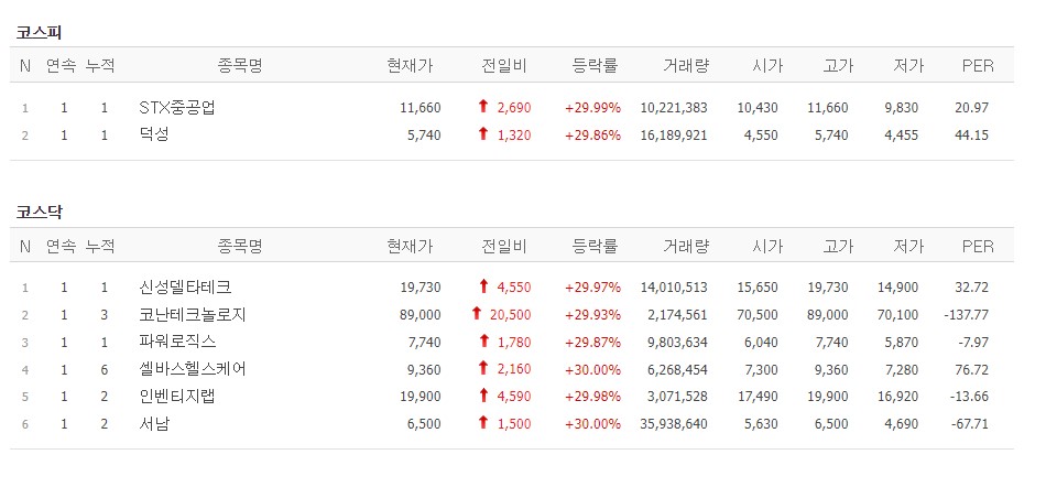 [1일 특징주] 철근 누락 아파트 발표에 시공사 하락…STX중공업 등 8개 종목 상한가