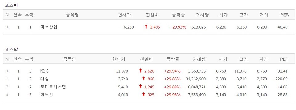 [17일 특징주] 네이처, LK-99 초전도체 부인에 관련주 급락…미래산업 등 5개 종목 상한가
