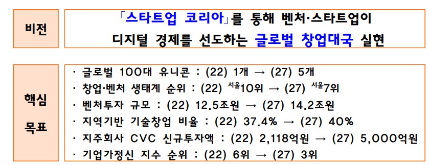 100대 유니콘 기업 5개 육성…중기부, 스타트업 코리아 종합대책 마련