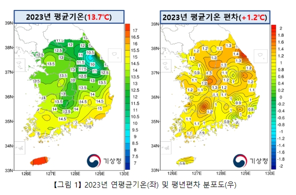 지난해 우리나라도 가장 더웠다…연평균기온 13.7도 역대 1위
