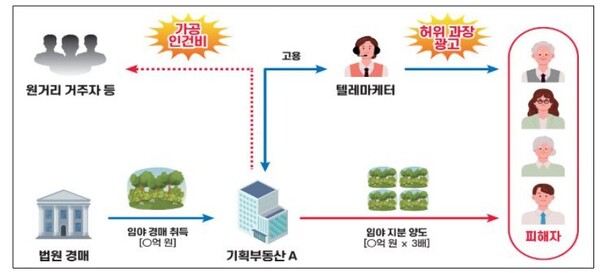 국세청 기획부동산·알박기 등 탈세 혐의자 96명 세무조사 착수