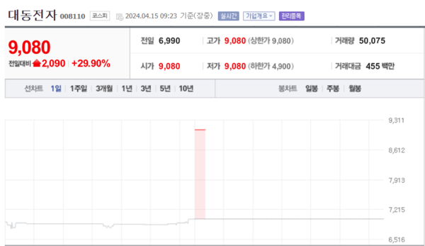 [특징주] 대동전자, 44억 규모 자사주 취득 결정에 상한가