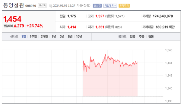 [특징주] 동양철관, 동해 석유·가스전 개발 기대에 3거래일 연속↑