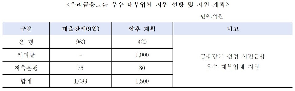 우리금융, 우수 대부업체에 1500억 저금리 자금 추가 지원