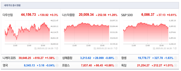 뉴욕증시, 트럼프 AI 투자 소식에 랠리 지속…S&P 장 중 사상 최고치