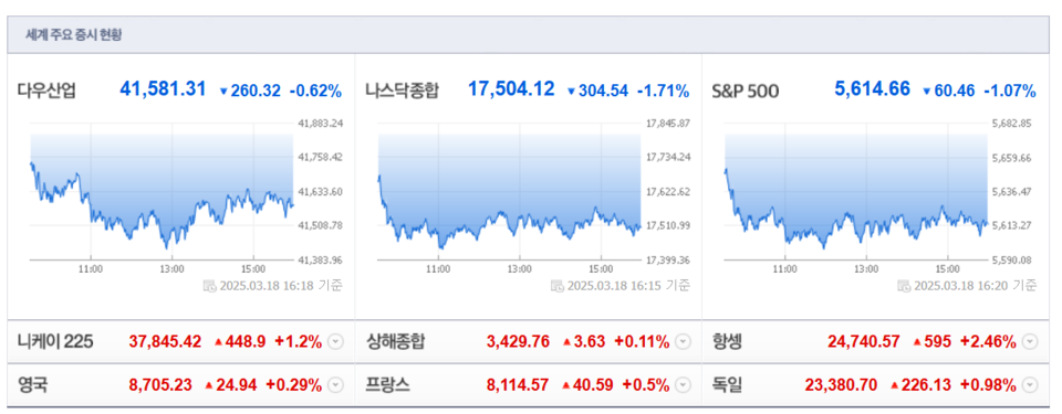뉴욕증시, 기술주 부진에 일제히 하락…나스닥 1.71% 하락