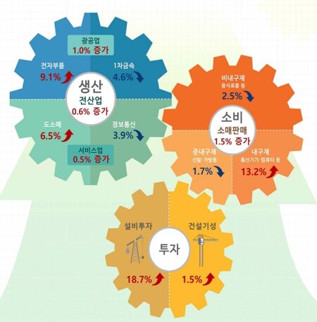 2월 생산·소비·투자 트리플 증가…정부 필수 추경 10조 추진