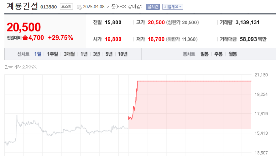[8일 특징주] 계룡건설, 세종 행정수도 이전 기대에 상한가
