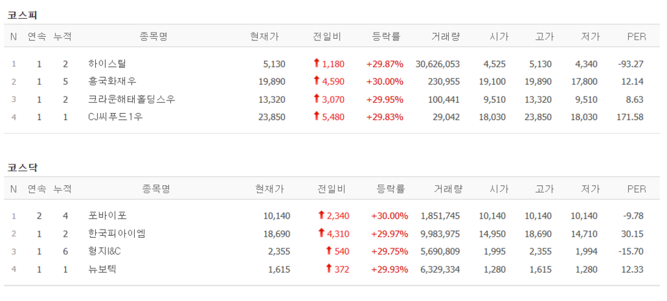 [15일 특징주] 동원산업, 동원F&B 자회사 편입 소식에 10% 껑충