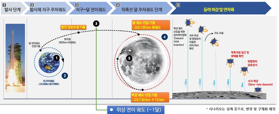 우주항공청, 2032년 달 착륙 최종 후보지 '올 연말' 확정…공청회 개최