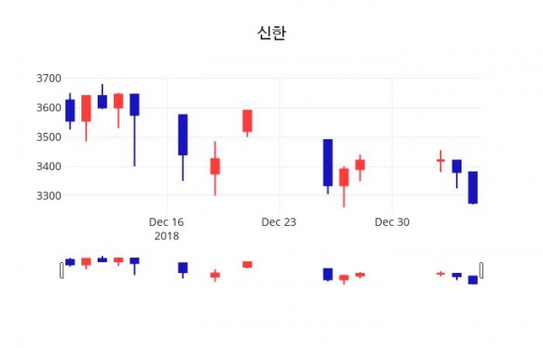 (와이어증시종목)신한 주가 차트  7일  현재 3325원