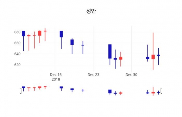 (주가종목정보) 성안주가 1월 7일 현재 643원 ... 주가 차트