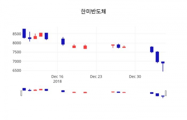 (주가와이어)한미반도체 주가 그래프  7일  현재 7140원