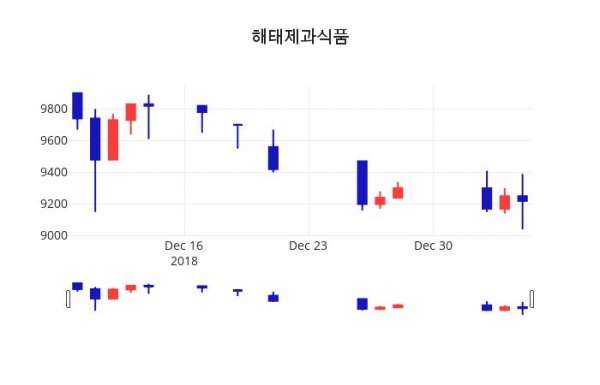 (서울와이어주가정보)해태제과식품 주가 정보 및 오늘 시세 7일  현재 9380원