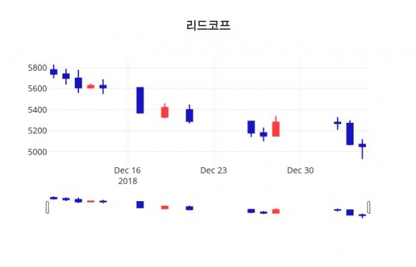 (주가와이어)리드코프 주가 차트  7일  현재 5030원