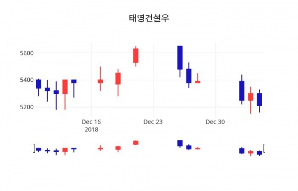 (주가와이어) 태영건설우주가 1월 7일 현재 5250원 ... 주가 차트