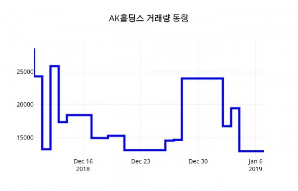 (주가종목정보)AK홀딩스 증권 시세  8일  현재 50200원