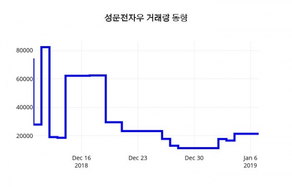 (서울와이어주가정보)성문전자우 주가 그래프  8일  현재 7960원