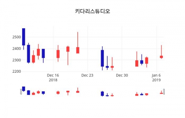 (서울와이어주가정보)키다리스튜디오 증권 정보 등 동향은? 8일  현재 2370원