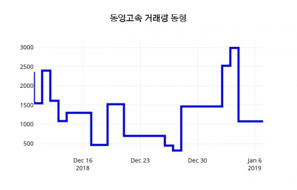 (서울와이어주가정보)동양고속 주가 시세전망과 주식평가  8일  현재 28650원