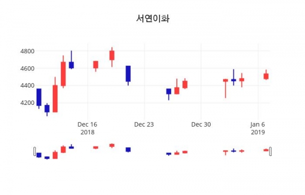 (주가와이어)서연이화 주가 차트  8일  현재 4430원