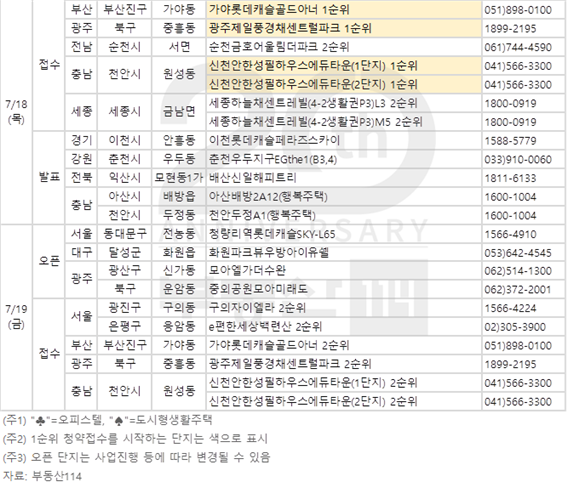 [부동산캘린더] 7월 셋째 주, 신혼희망 타운 최초분양 등 전국 7106가구 분양