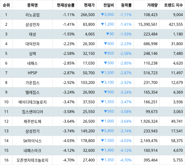 1위 리노공업 주가·2위 삼성전자 주가·3위 태성 주가, 4월 3일 랭키파이 테마별 주식 [온디바이스 AI] 현재 상승률 순위는?