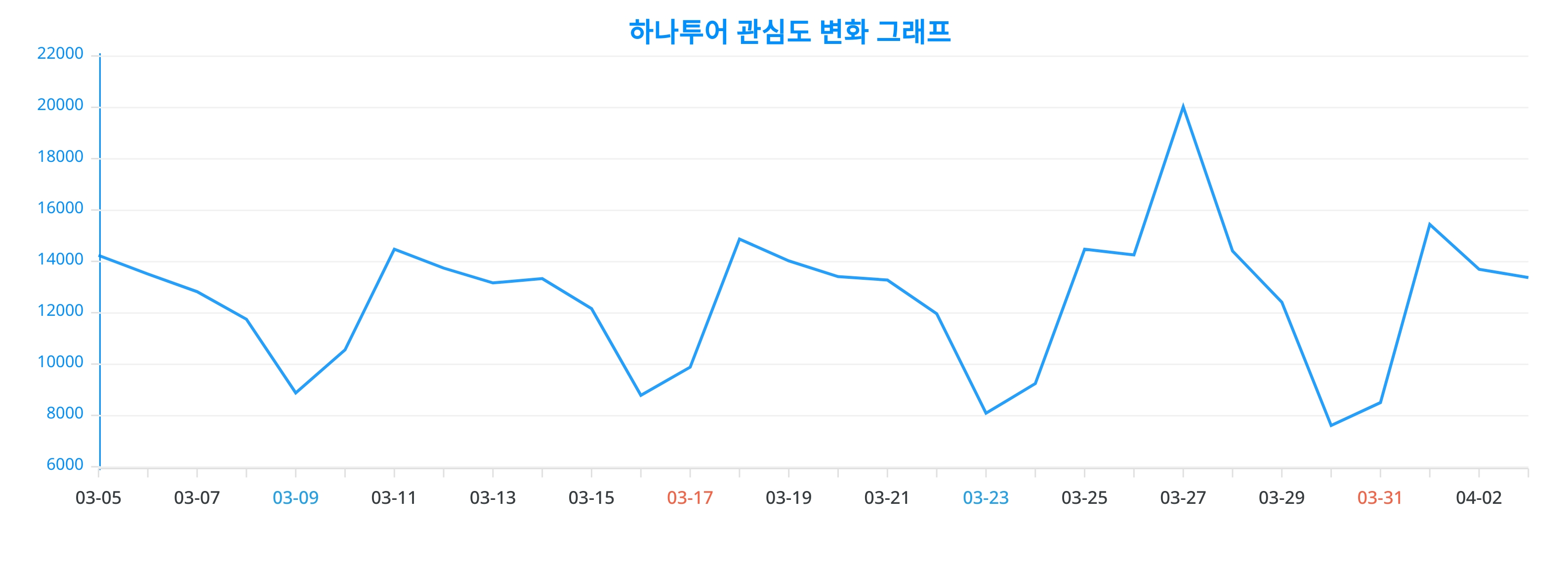 하나투어 트렌드 분석, 여자의 관심 높은 것으로 나타나!, 랭키파이 분석 결과, 2024년 4월 4일 기준