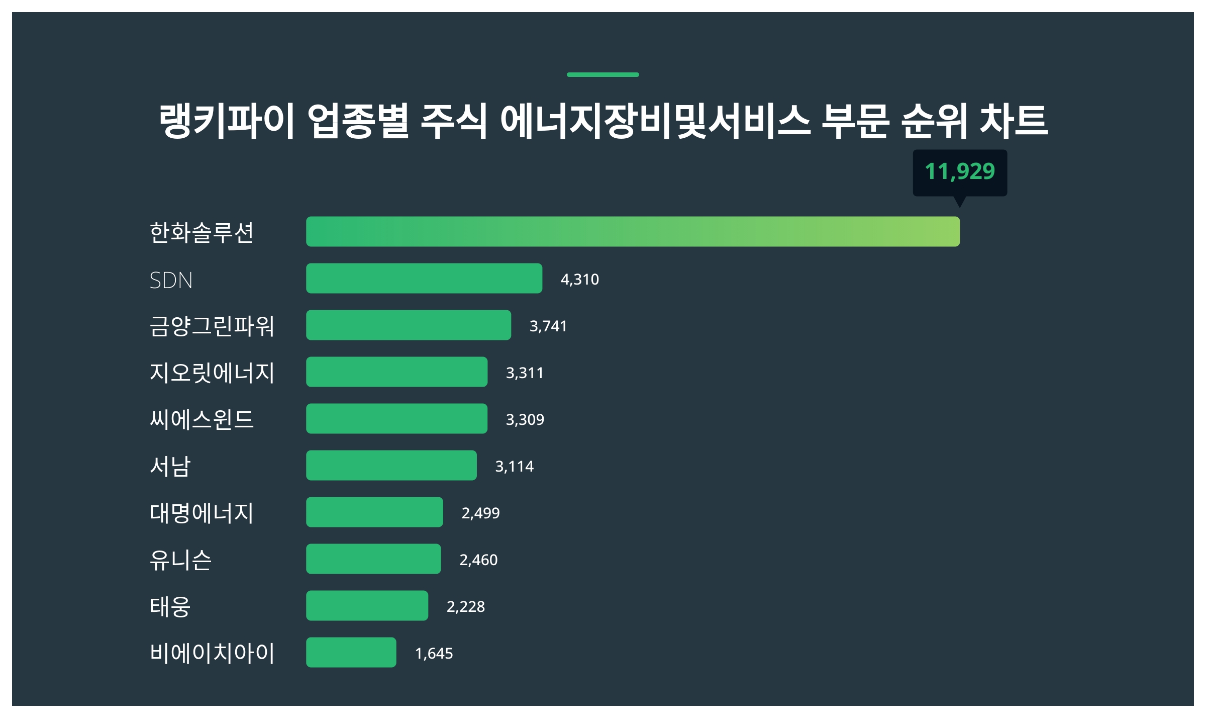 1위 한화솔루션 주가·2위 SDN 주가·3위 금양그린파워 주가, 4월 5주차 랭키파이 업종별 주식 에너지장비및서비스 부문 트렌드지수 순위는?